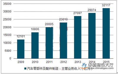 駛向未來(lái) 汽車零配件行業(yè)的五大發(fā)展趨勢(shì)